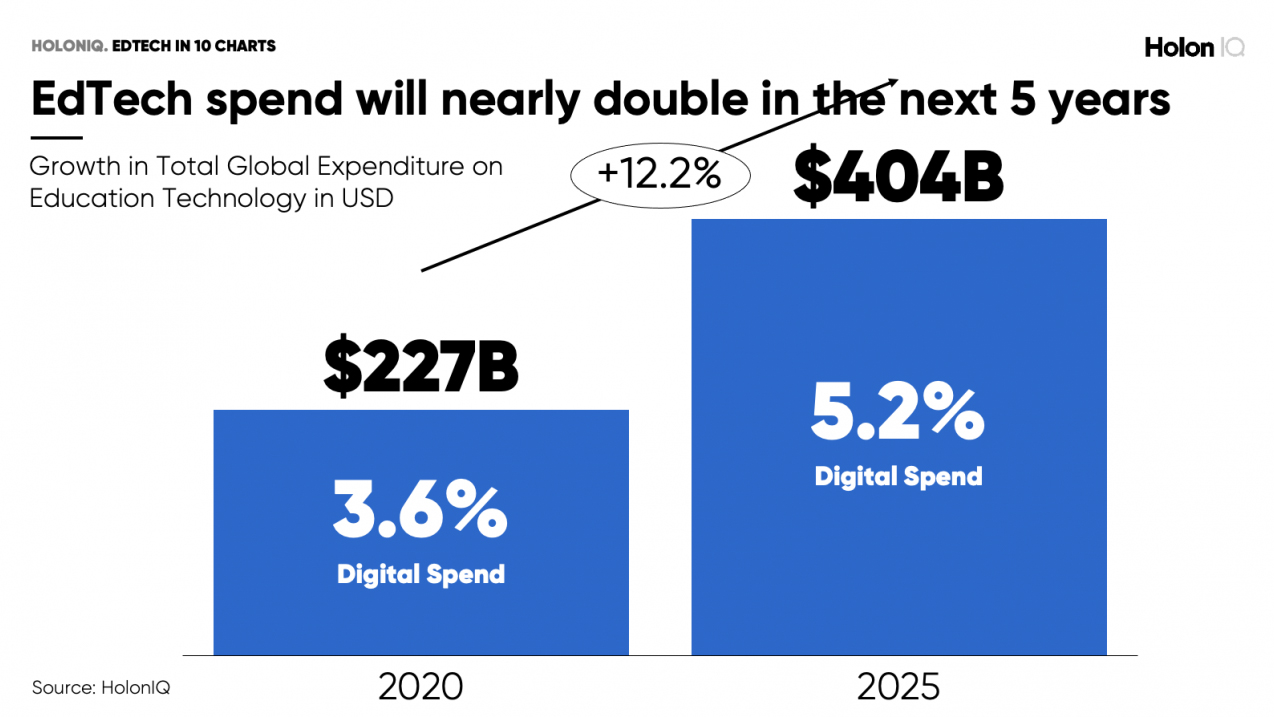 HolonIQ: “ 10 Charts to Explain the Global Education Technology Market .”