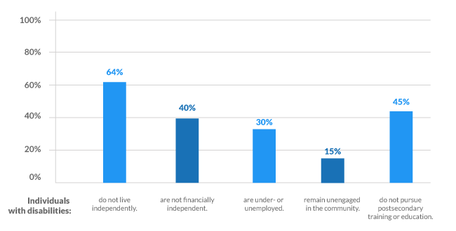Graphic: ONEder. Data: National Center for Special Education Research.