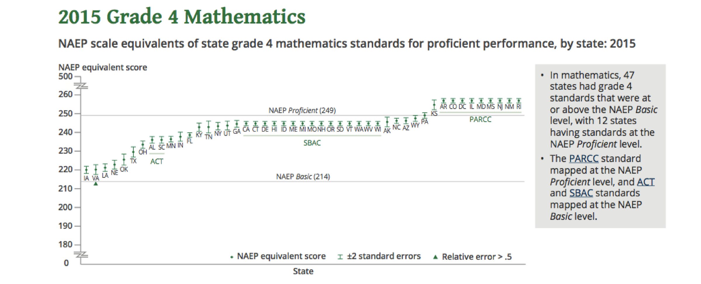 Mapping State Proficiency Standards Onto the NAEP Scale, Source: U.S. Department of Education, National Center for Education Statistics