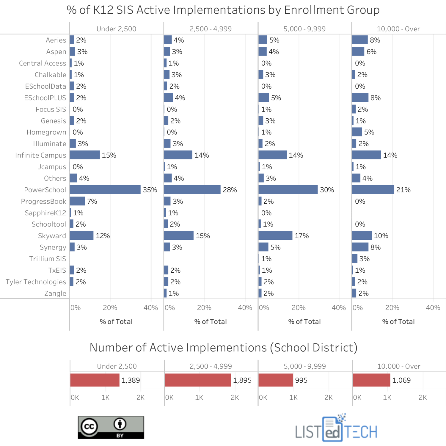 LISTedTECH's breakdown of student information system market share by company by school district size. Source: ListedTECH