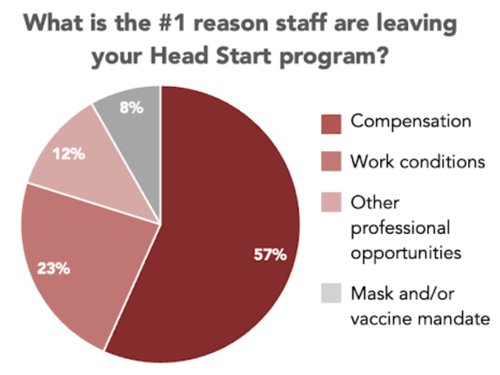 Head Start workforce crisis report