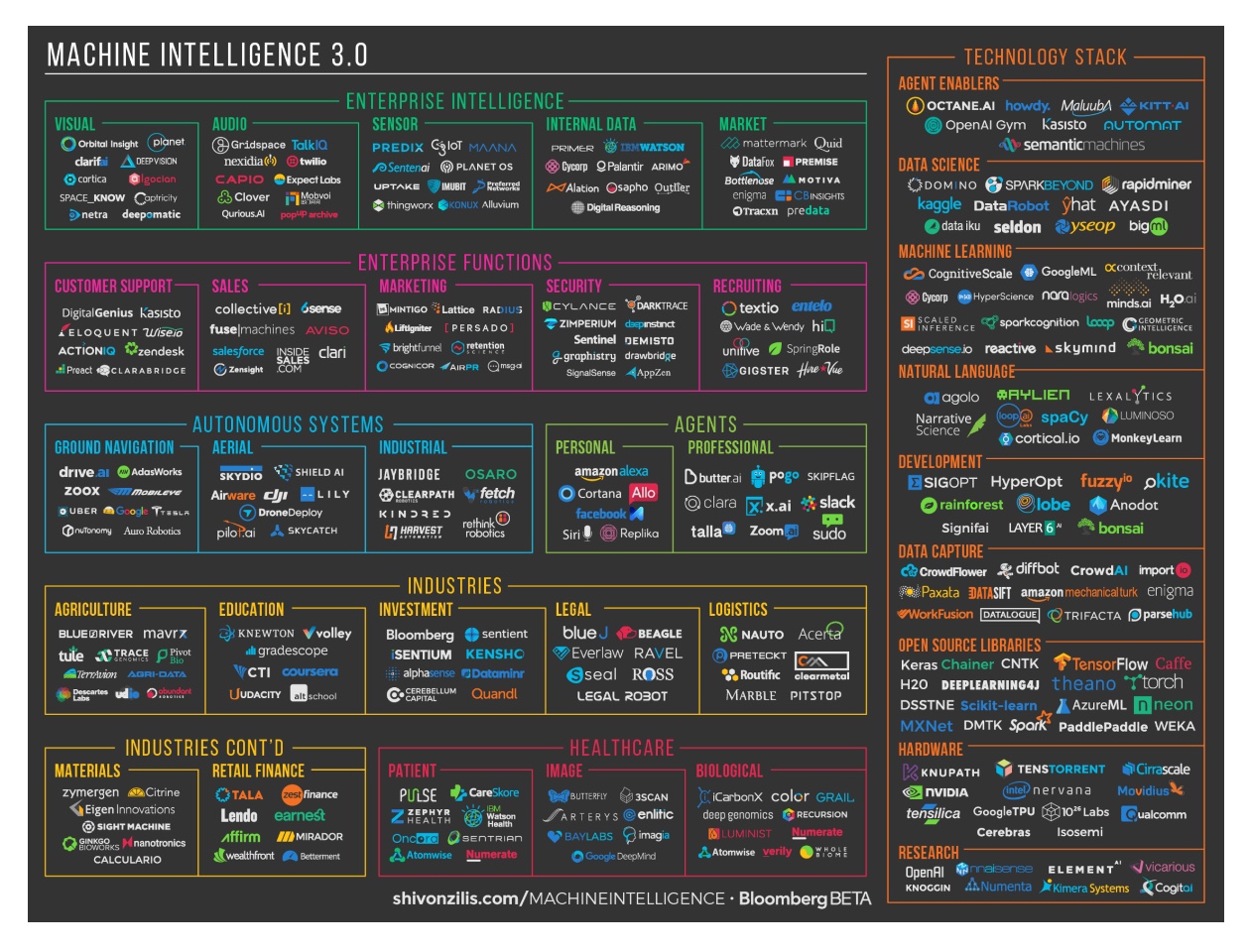 A Survey of the State of Machine Intelligence 3.0, from Shivon Zillis