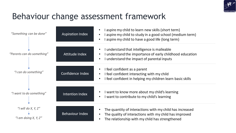 Rocket Learning's approach to developing a growth mindset