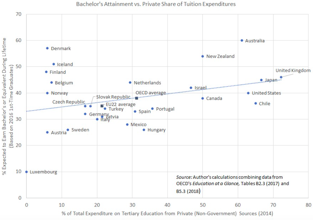 Bachelor's attainment vs. private share of tuition expenditures.