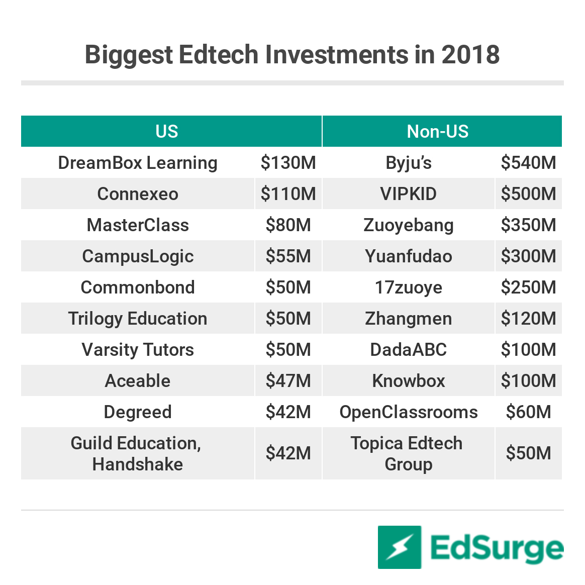 Source: EdSurge