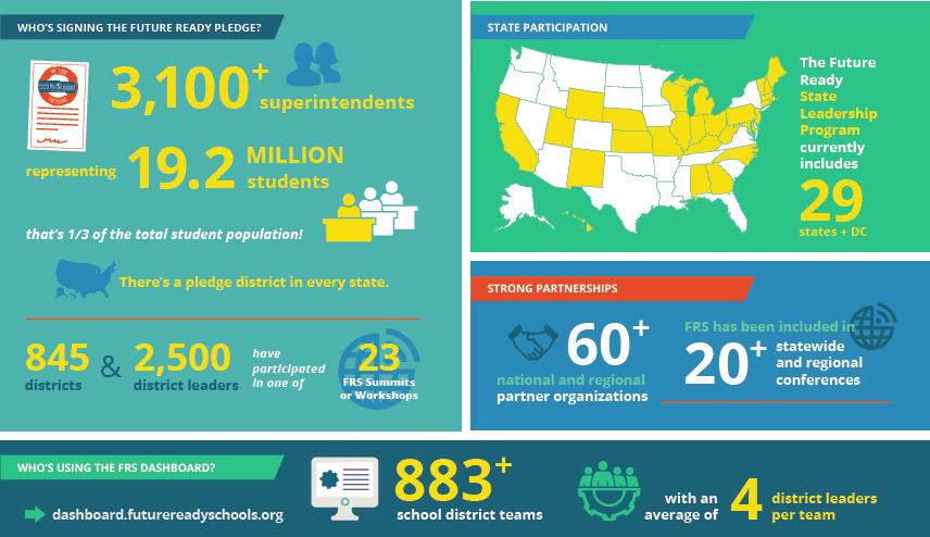 Framework: Future Ready Schools’ Commitment and Dashboard