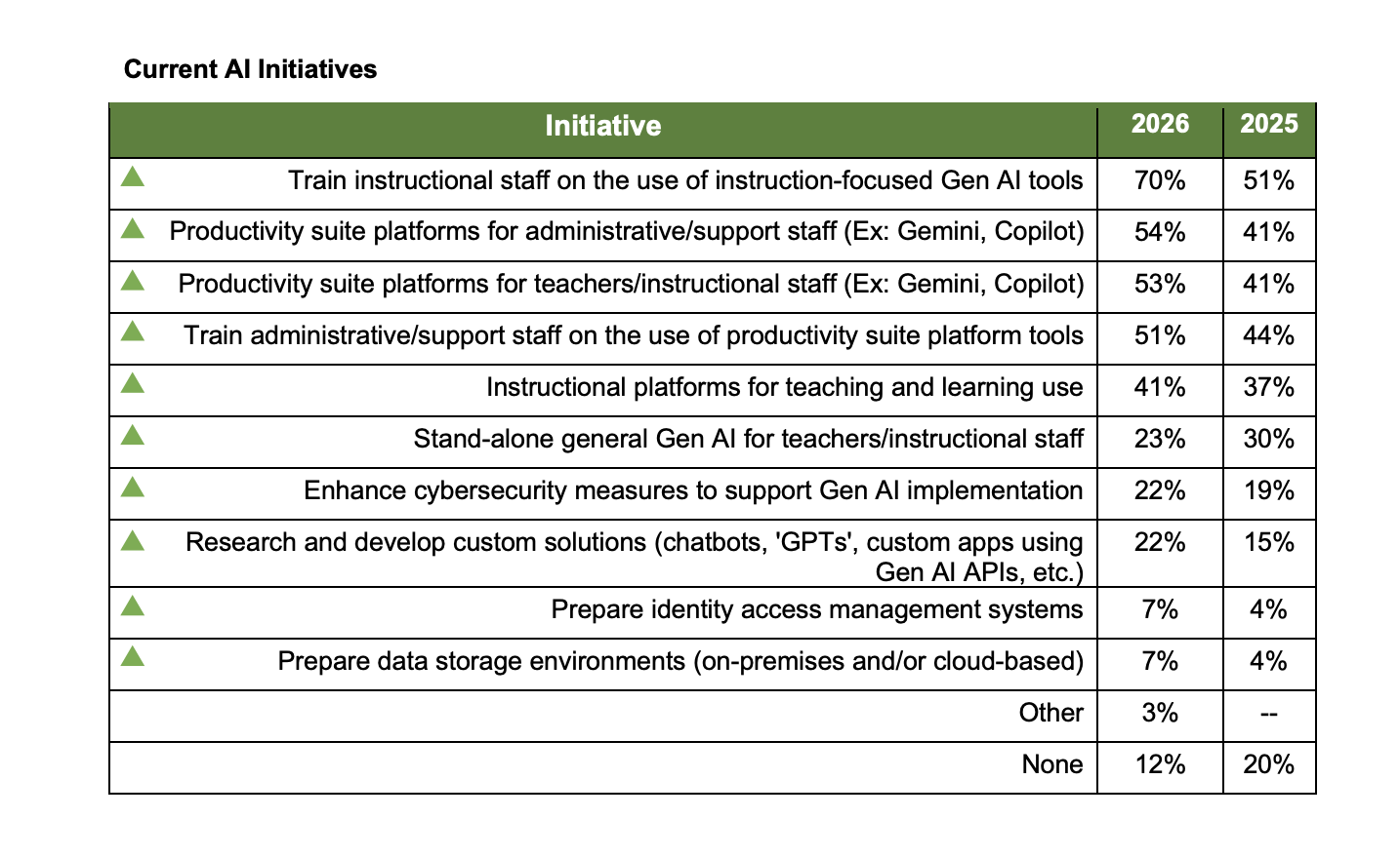 The CoSN State of EdTech Report showcases districts' AI initiatives.