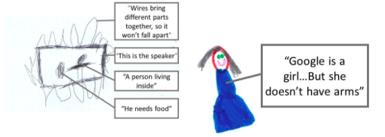 Children’s explanations of what they think lives inside a smart speaker. Left: A drawing indicates there is a person living inside the speaker. Right: A depiction of the smart speaker as a girl. Courtesy of the Digital Learning Lab.