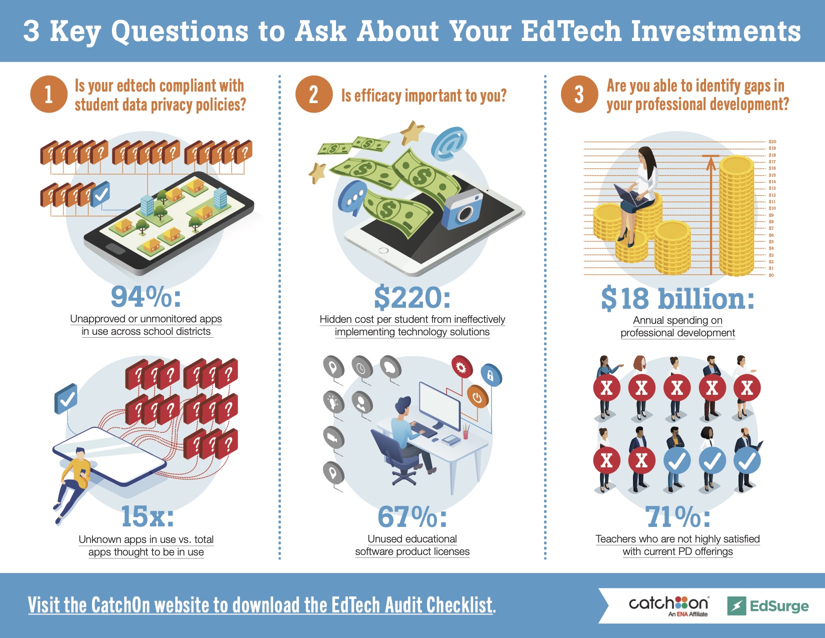 3 Key Questions to Ask About Your Edtech Investments [Infographic]