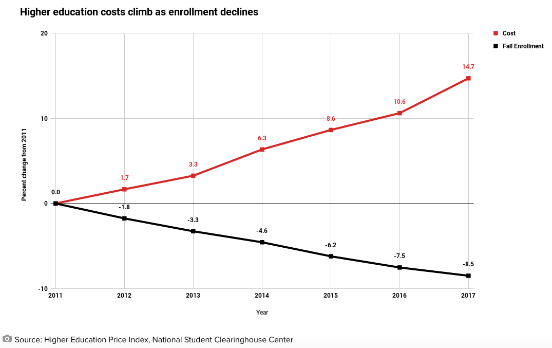 Red line is college cost. Black line is enrollment. Source: National Student Clearinghouse Center