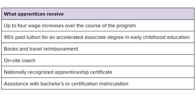 What Apprentices Receive