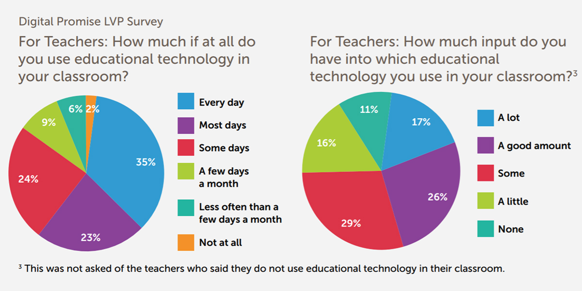 Source: Digital Promise report