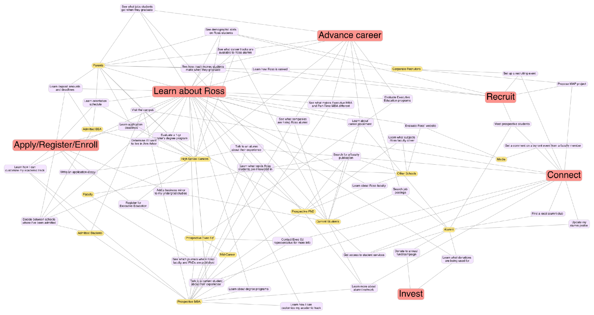 Raw task mapping for the University of Michigan Ross School of Business. Source: Ralph Lucci