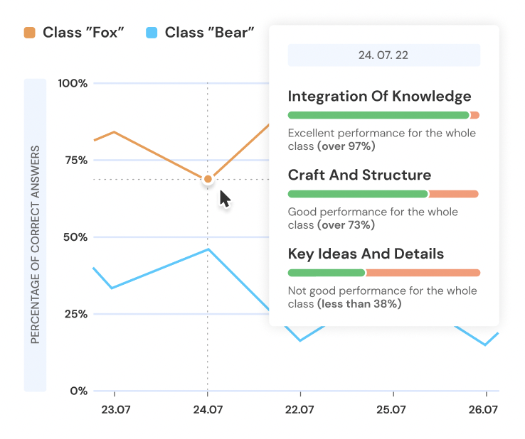 Screenshot of ReadTheory’s ELA Standards Class Report