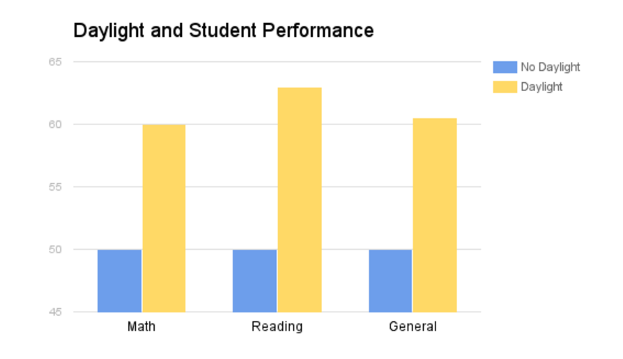 Increased Student Performance in Daylight-filled Classrooms, Relative to Windowless Spaces (Source: Catherine Lange)