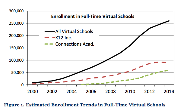 Source: Virtual Schools Report 2016: Directory and Performance Review