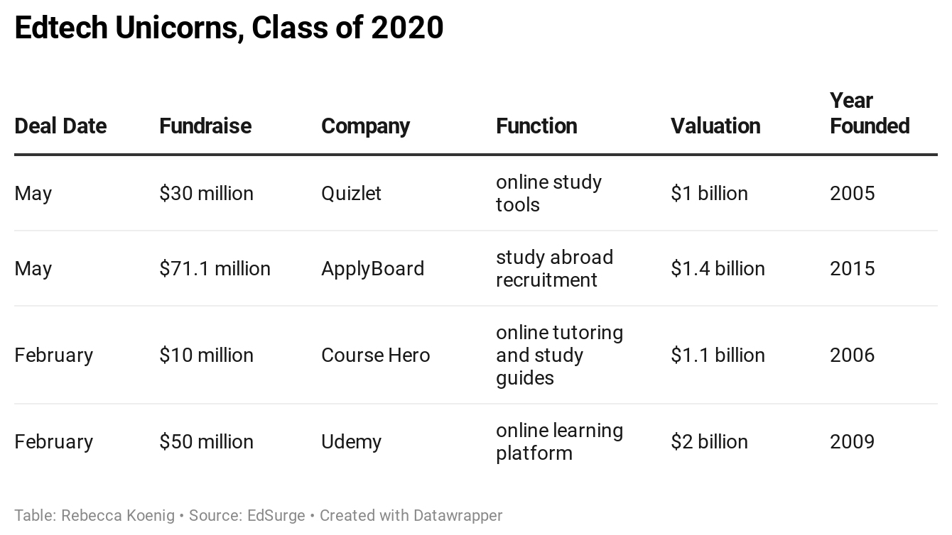 Edtech Unicorns, Class of 2020