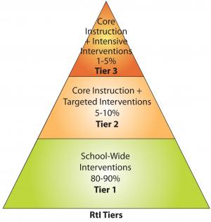 Example of common Response to Intervention (RTI) Model design. (Stern Center)