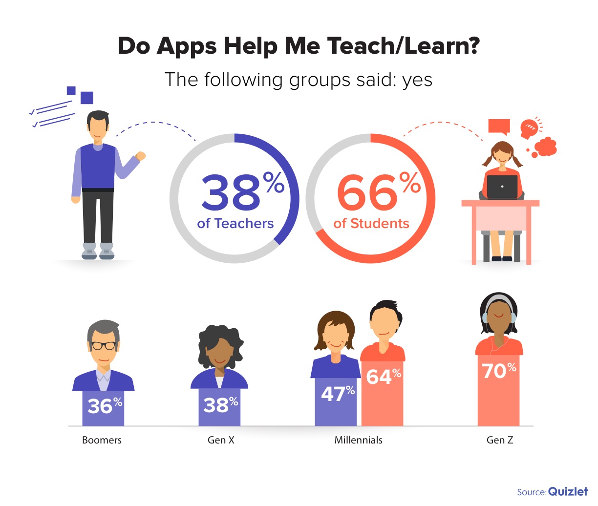 Quizlet surveyed 20,000 students and teachers in November about their attitudes toward technology.