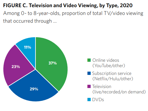 Source: “Common Sense Census: Media Use by Kids Age Zero to Eight, 2020”
