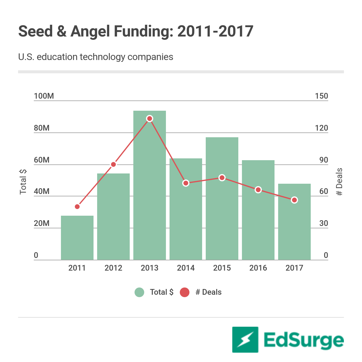 Source: EdSurge
