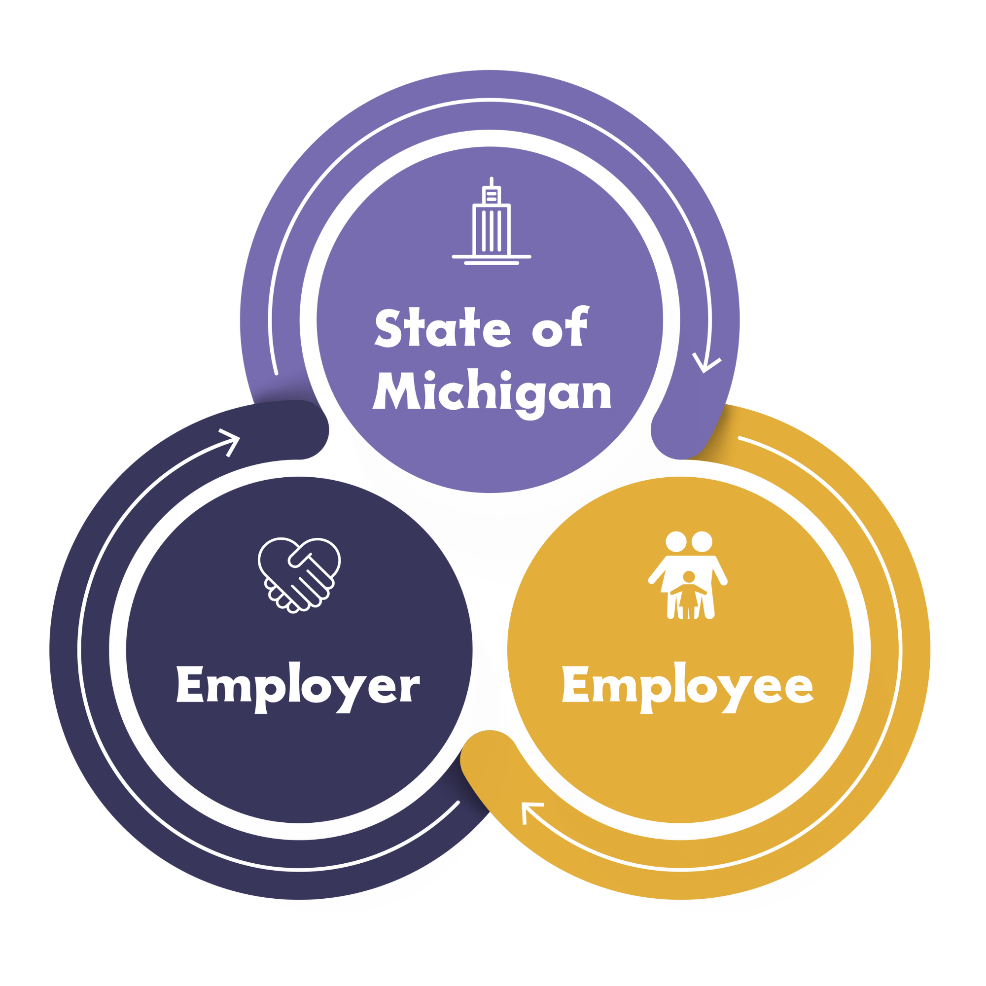 The Michigan Tri-Share logo.