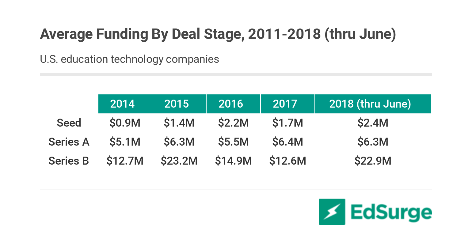 U.S. edtech funding, average by round, 2011 - 2018 H1