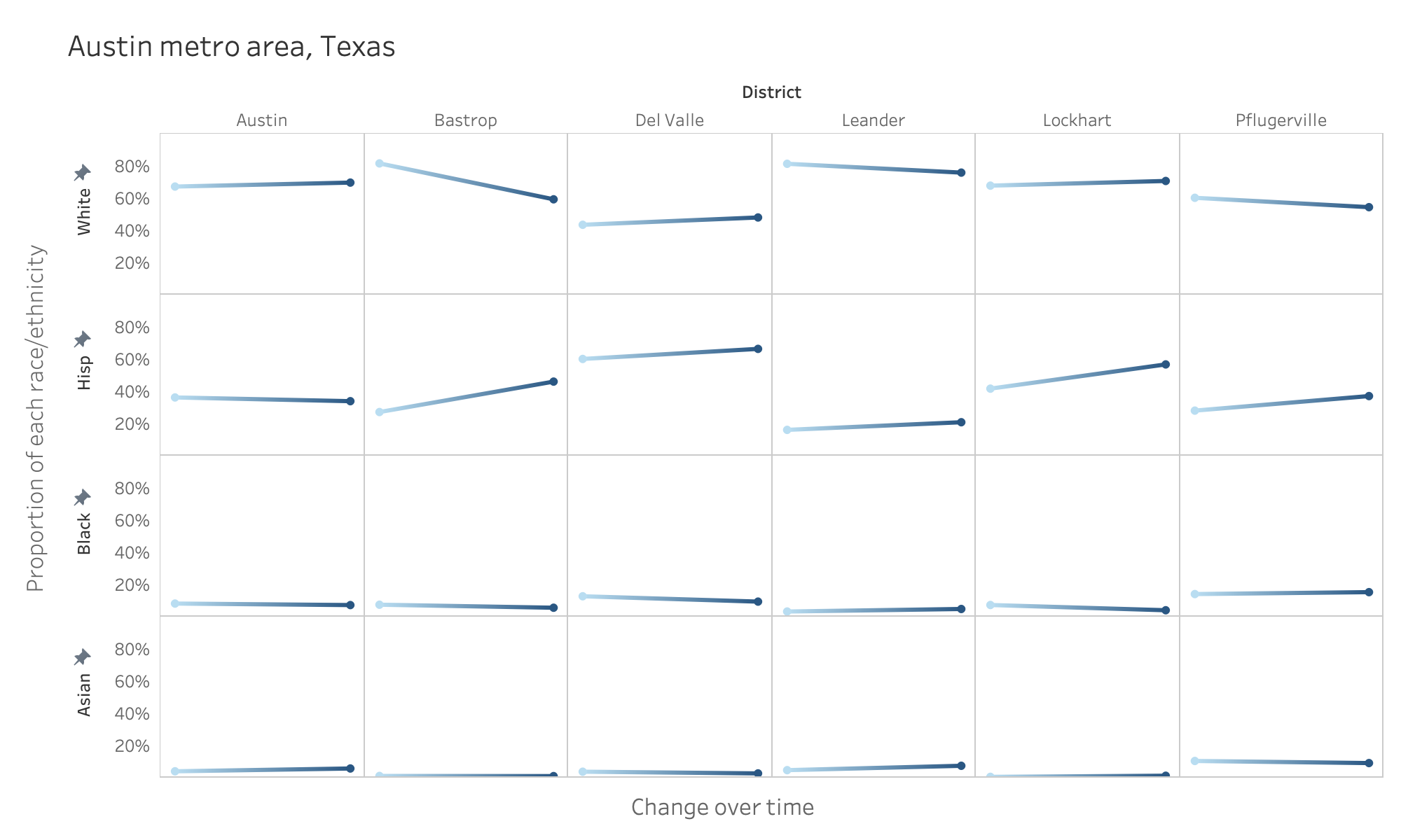Source: American Community Survey. Visualization by Nadia Tamez-Robledo.