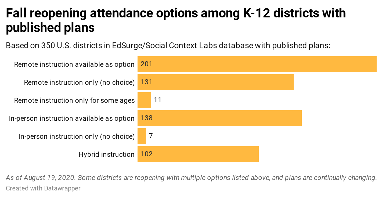 In an EdSurge/Social Context Labs analysis of reopening plans, districts are split between remote, in-person and hybrid instruction models.
