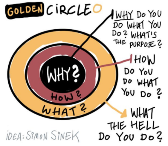 Simon Sinek’s The Golden Circle. Full sized image here.