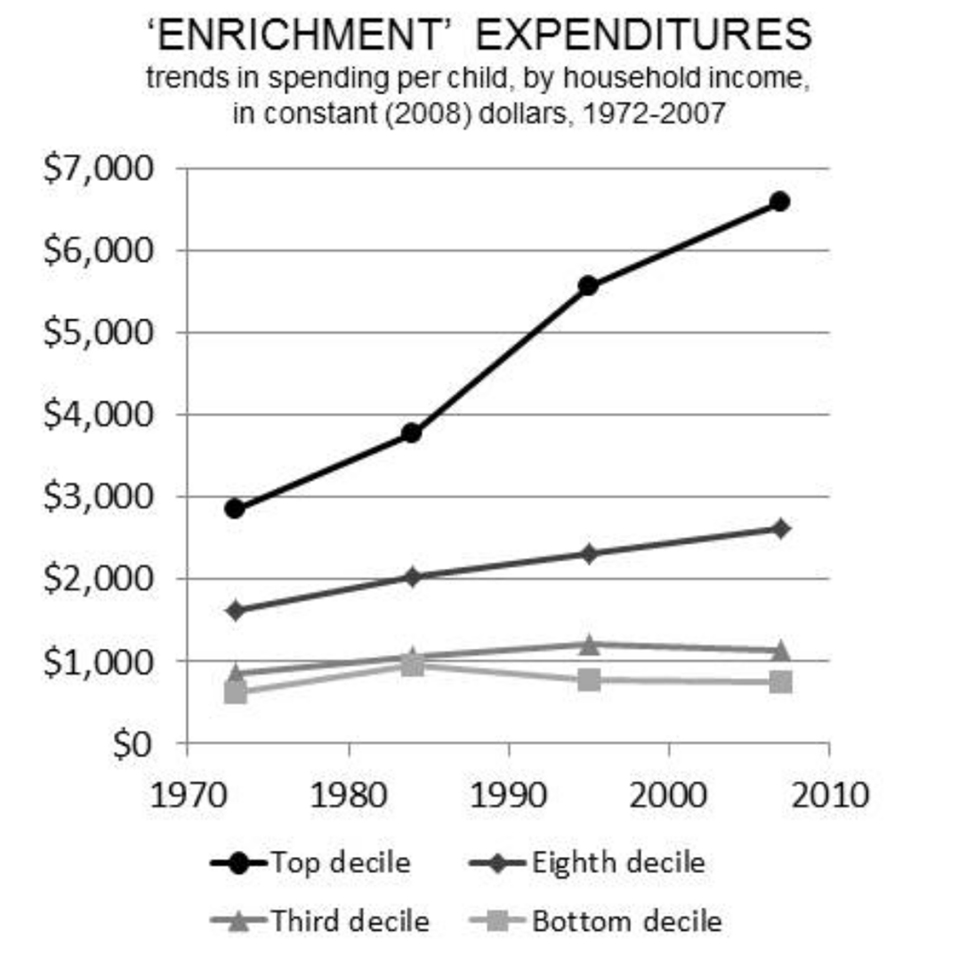 Source: Robert D. Putnam: Hearing on the State of Social Capital in America (2017).