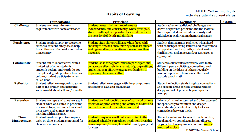 Habits of Learning—Nueva’s term for SEL competencies—are evaluated based on teachers’ experience with students over time.