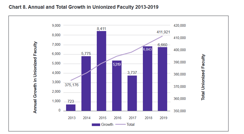 Source: National Center for the Study of Collective Bargaining in Higher Education and the Professions