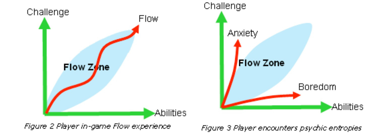 Games with optimal difficulty curves keep you in your Flow Zone.
