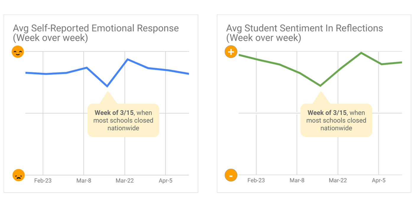 Sown to Grow students' responses to social-emotional learning indicators
