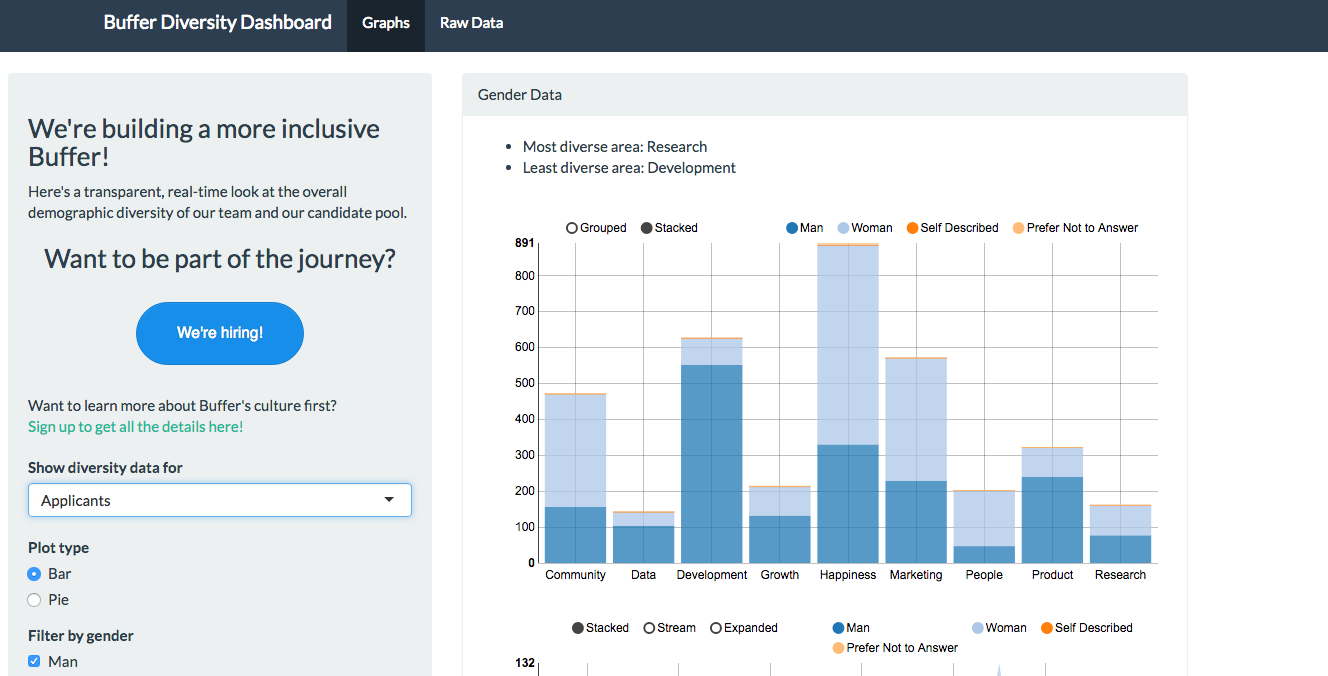 Visit diversity.buffer.com for the interactive dashboard. (Buffer)