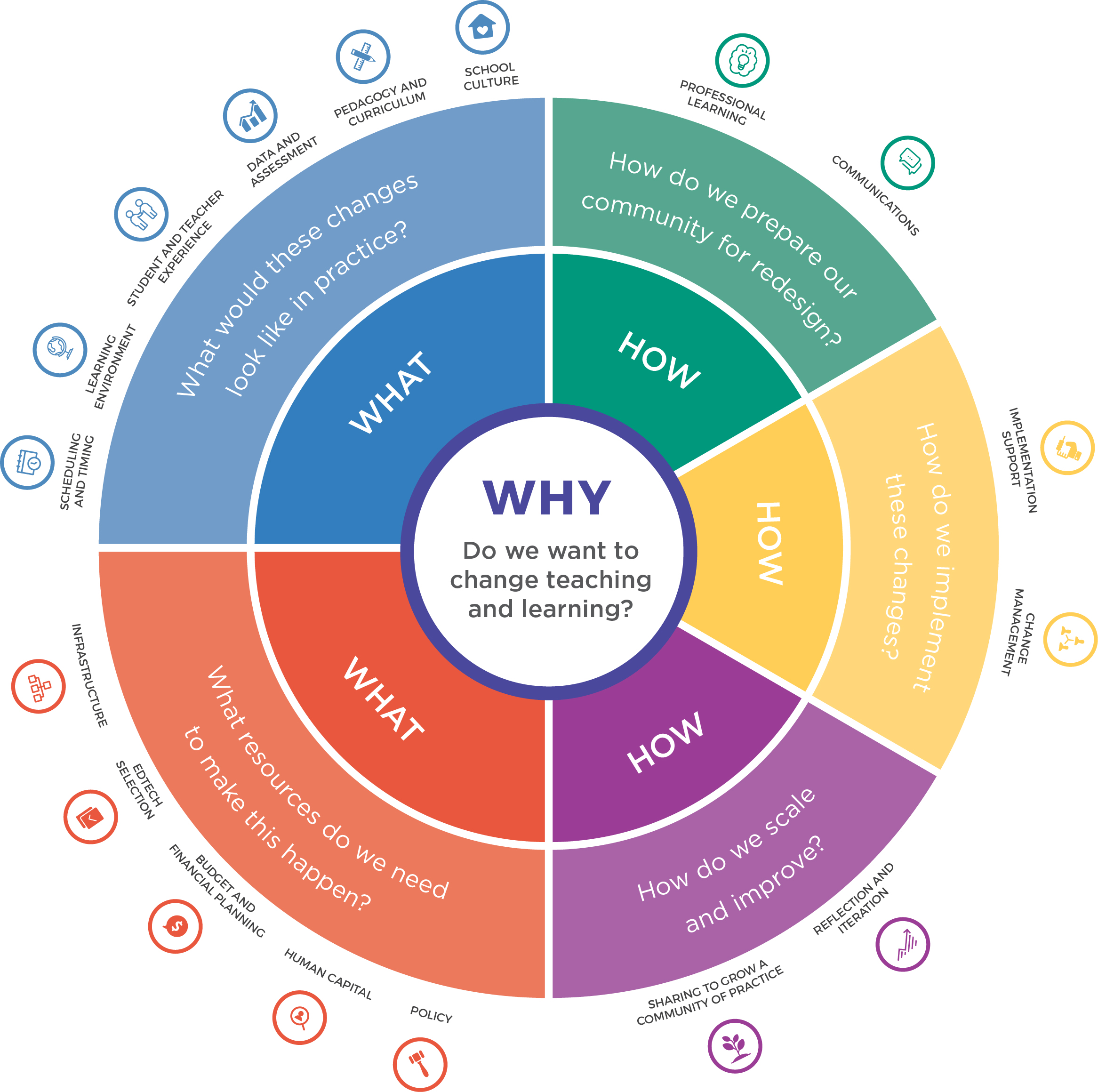 edsurge_supporting_schools_to_transform_teaching_and_learning_2016_framework_chart-1476366302.jpg