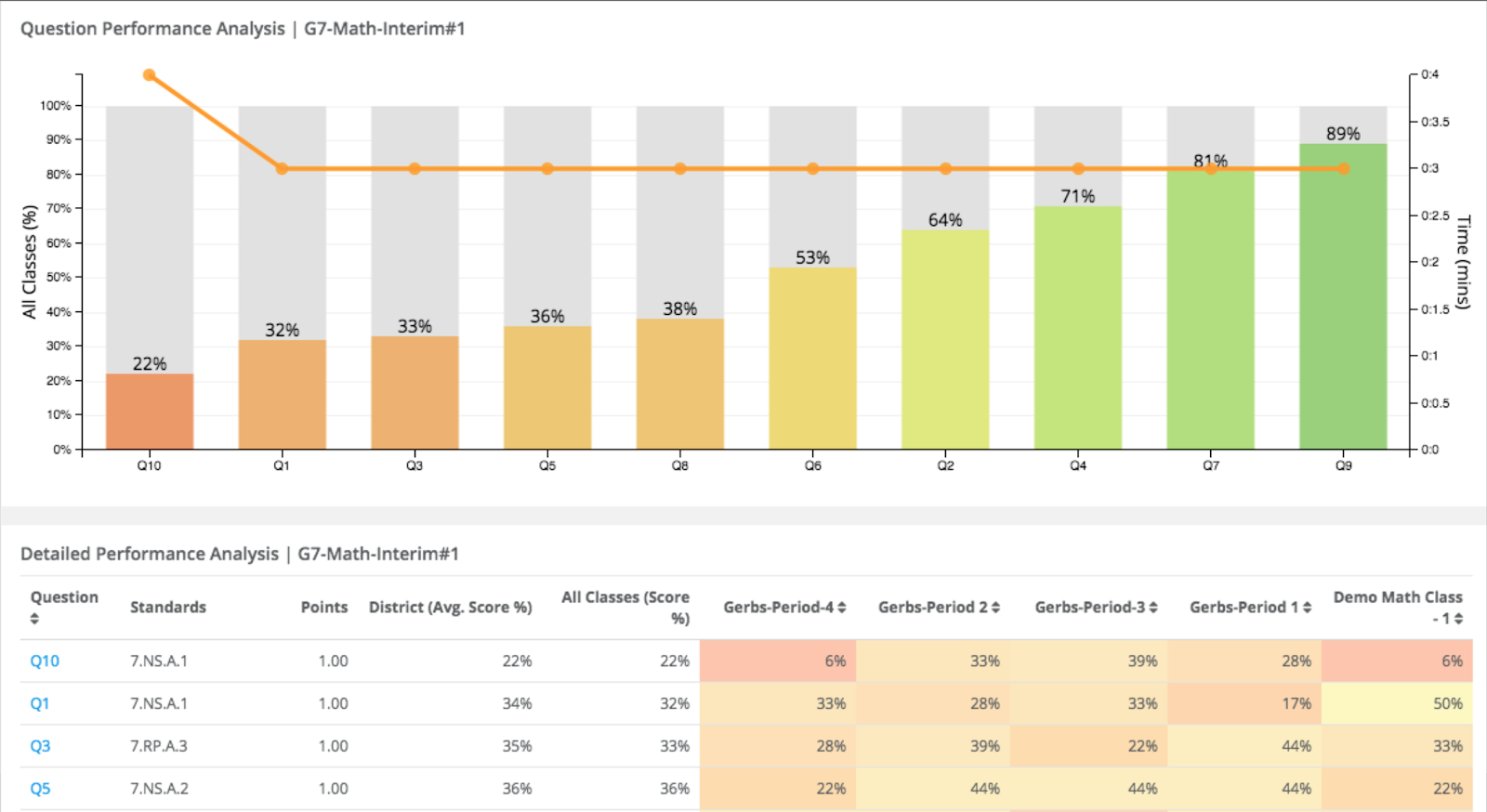 Single Assessment Report (Source: Edulastic)