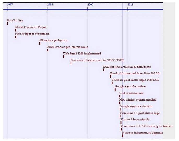 Timeline of Leyden's 15+ years of edtech history. (Bryan Weinert, Leyden)