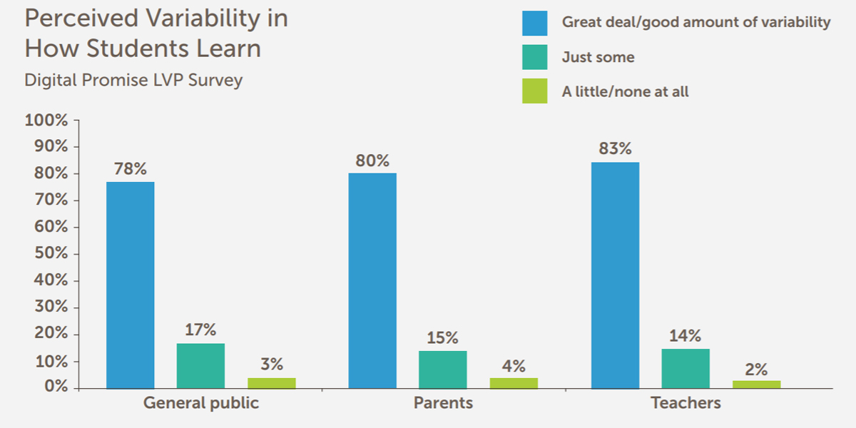 Source: Digital Promise report