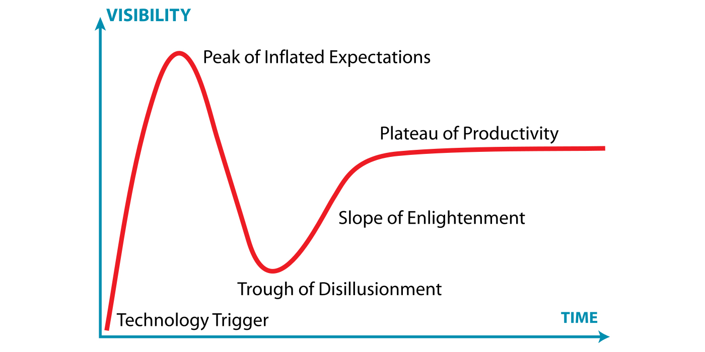 Gartner Hype Cycle Theory. Source: Wikipedia