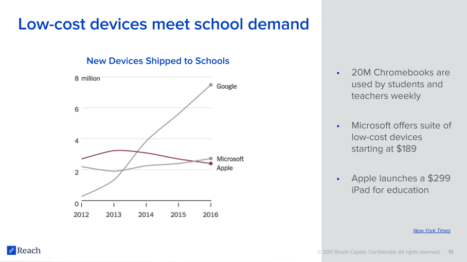 Source: Reach Capital