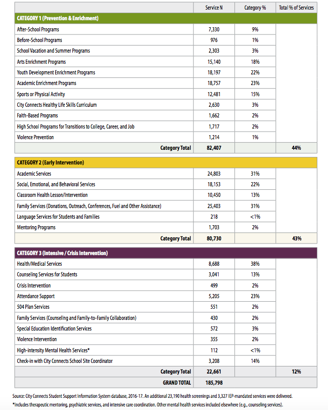 Total number of services delivered to students, by service category, 2016-17; Image Credit: City Connects