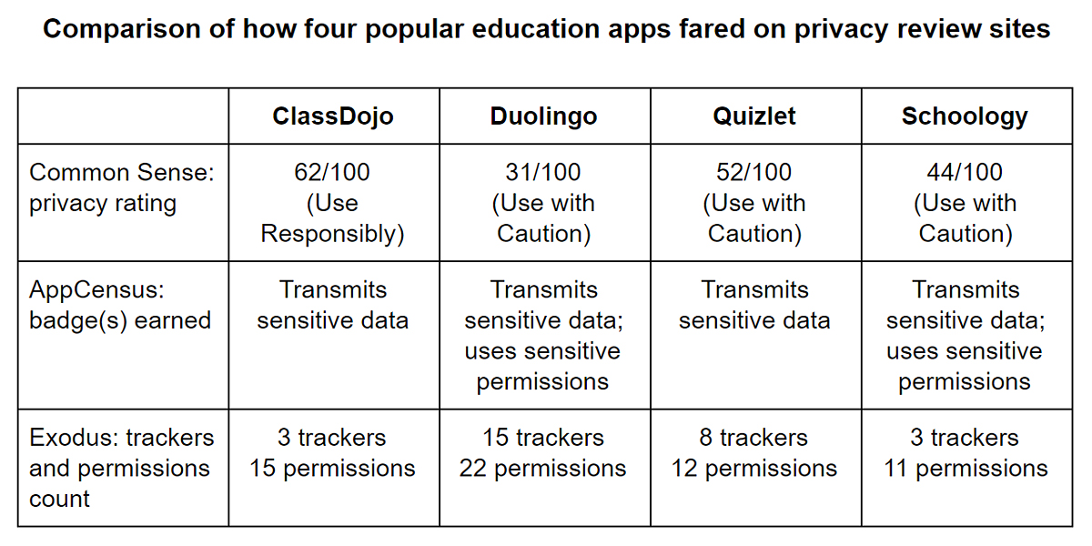 Source: Common Sense, AppCensus and Exodus.