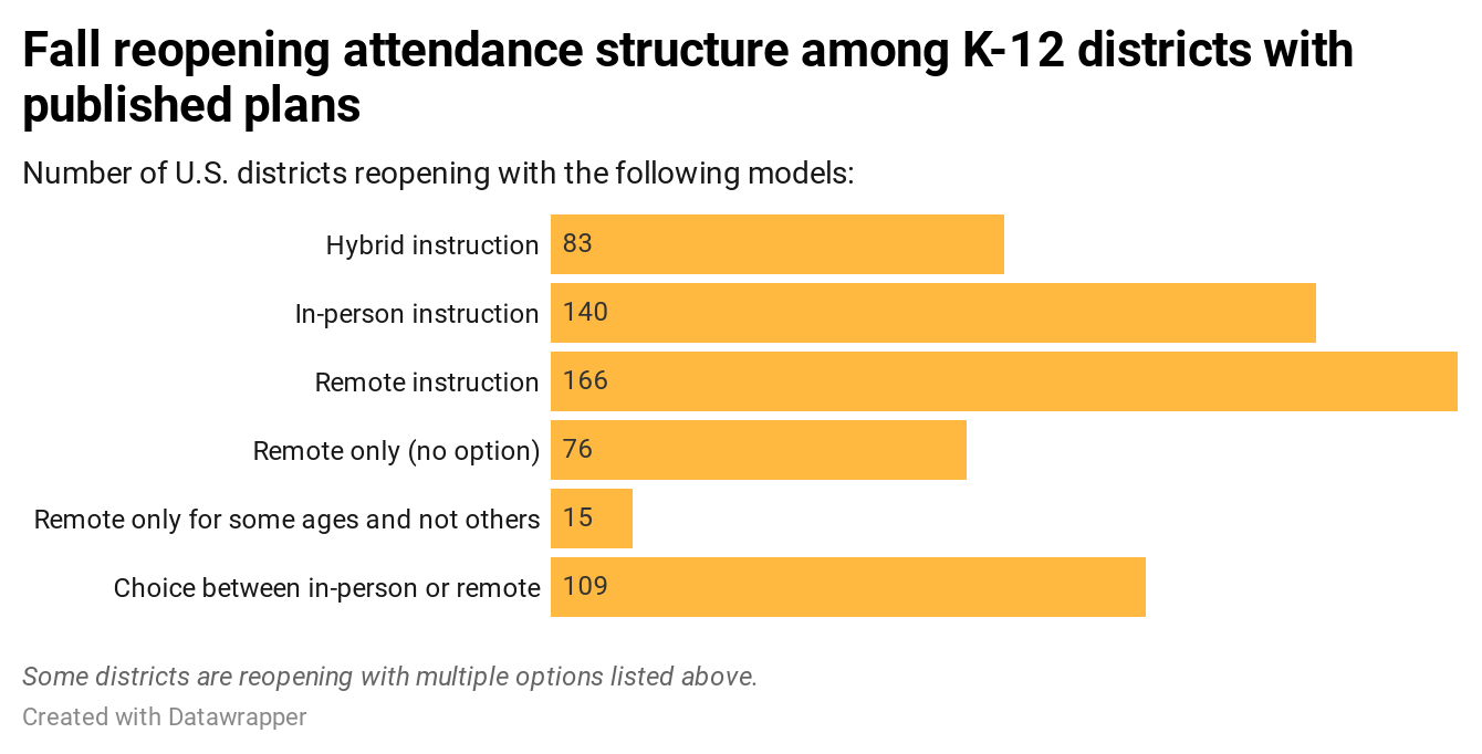 How schools are planning to reopen, based on an EdSurge/Social Context Labs analysis of 259 plans published by U.S. K-12 school districts.