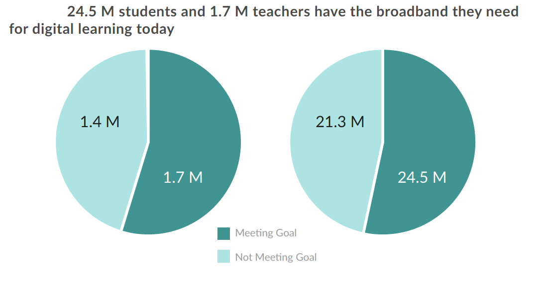 Source: EducationSuperHighway