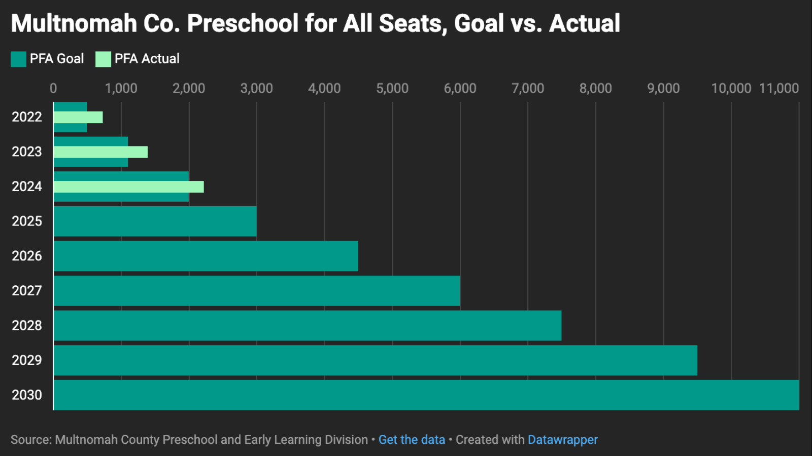 Preschool for All, goal vs. actual