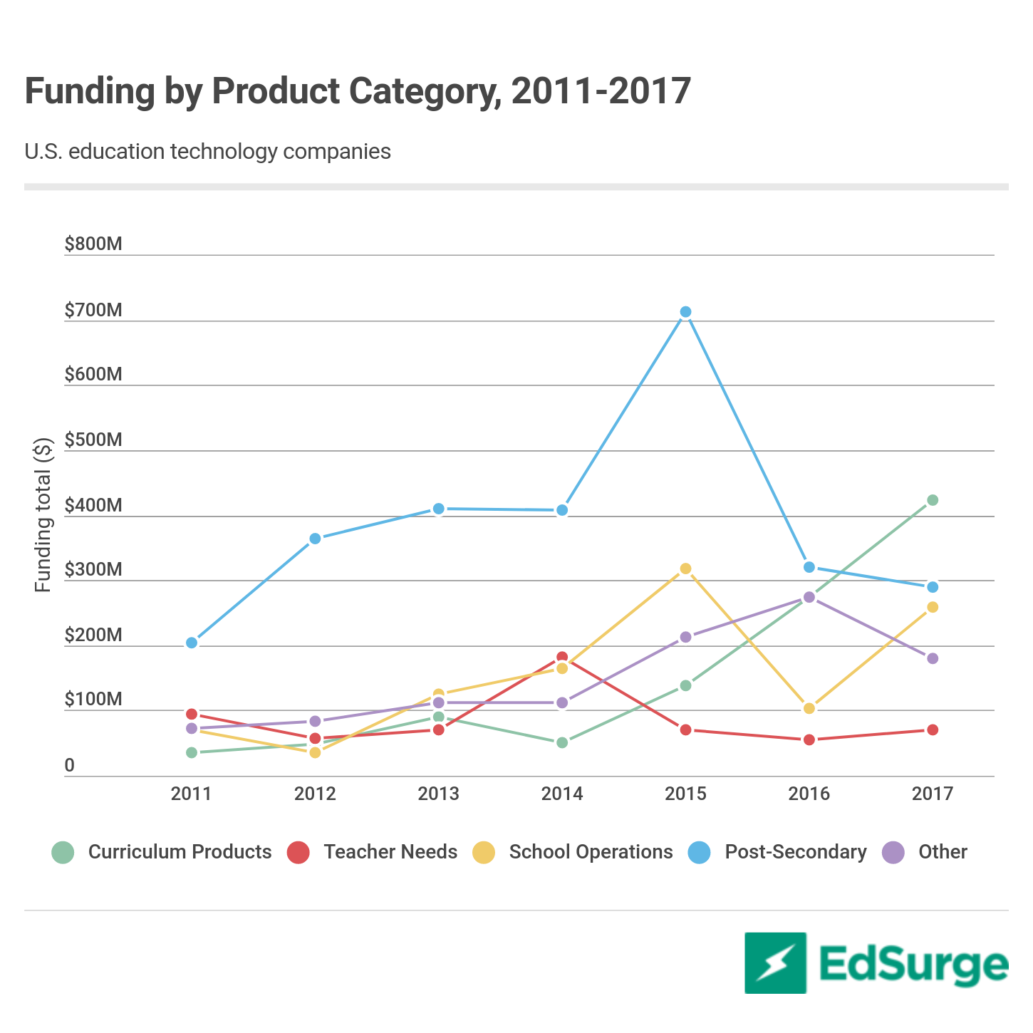 Source: EdSurge
