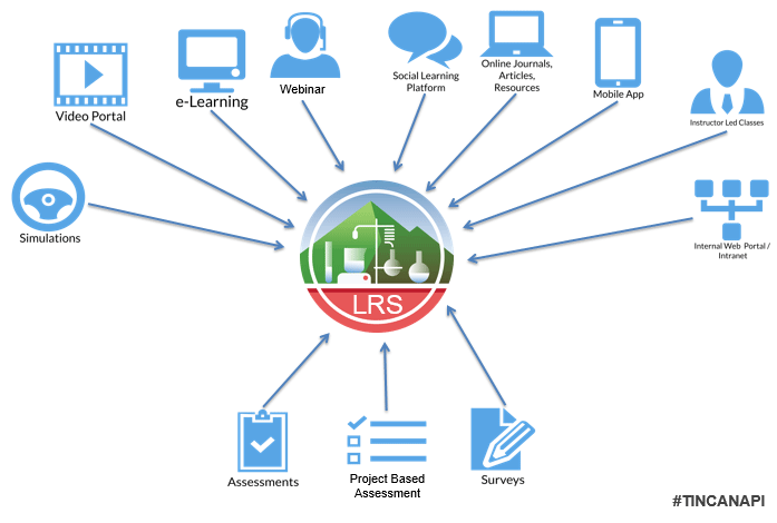 Learning Record Store. Adapted from Tin Can API & LRS Overview presentation by Rustici Software, LLC. Adapted with permission.