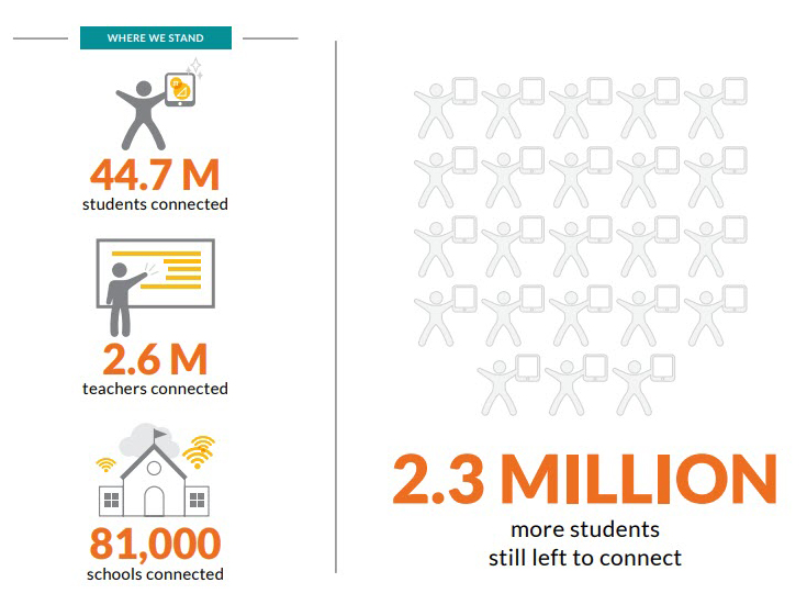 In October 2018, 40.7 million more students have access to high-speed internet than did in 2013, for a total of 44.7 million students. Source: EducationSuperHighway